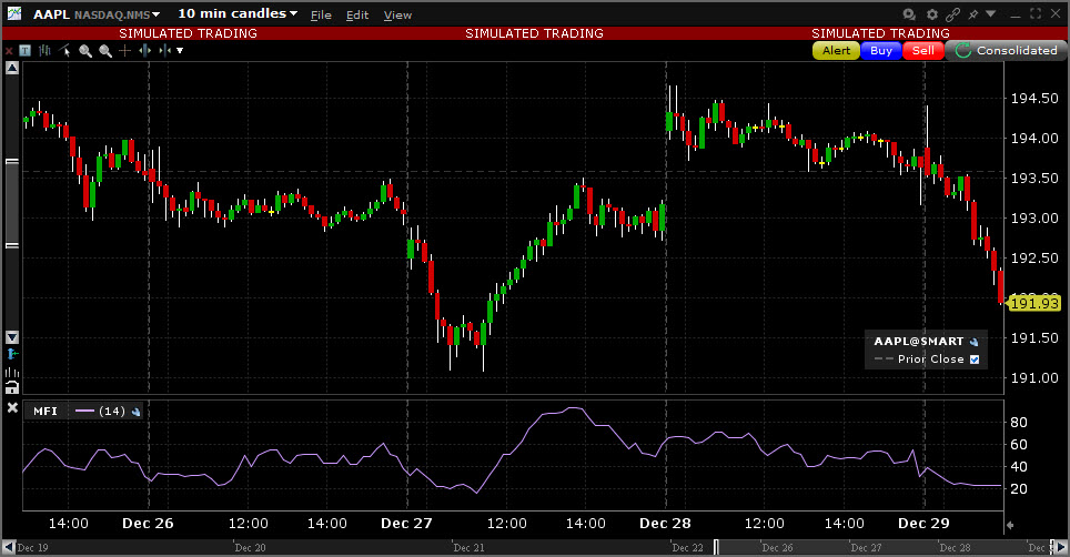 Sample Money Flow Index chart. 